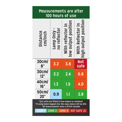 Reptile Systems Eco T5 Unit Zone 2, 24w 570mm